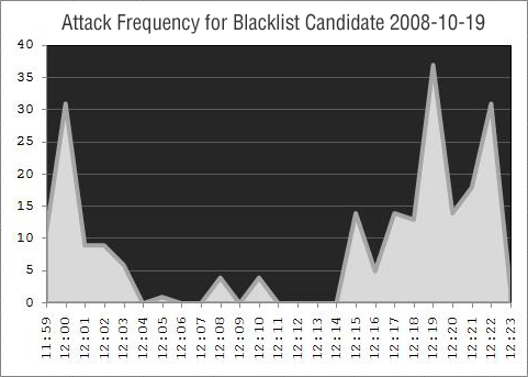 [ Chart: Attack Frequency ]