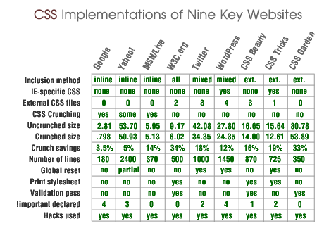 [ Chart: Comparison of CSS Implementations ]